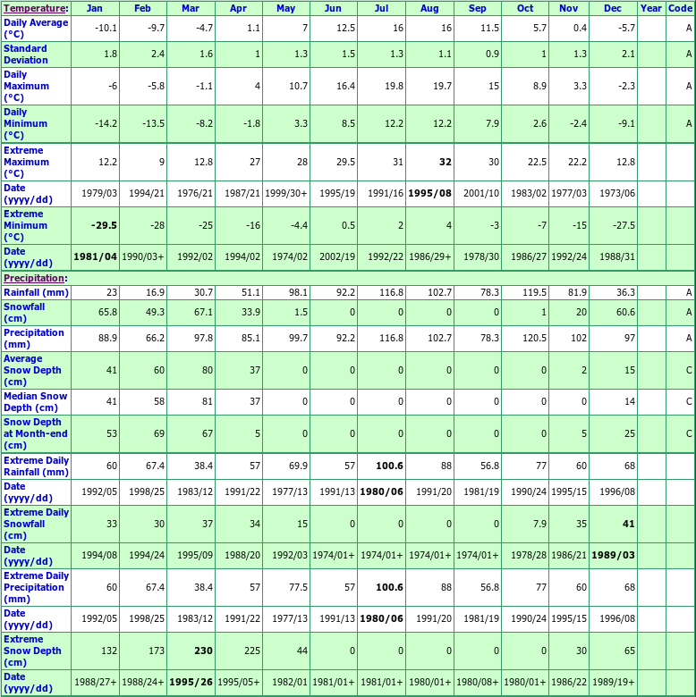 Cap Des Rosiers Climate Data Chart